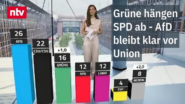 Union und SPD können vom großen Reformpaket in den Umfragen nicht profitieren | ntv Trendbarometer