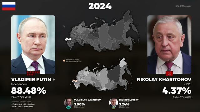 Russian presidential elections (1991 - 2024)