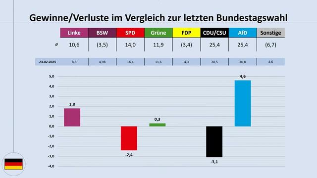 Bundestrend Dezember 2025: Wie ist der aktuelle Stand der Dinge? (Stand: 14.12.2025; Sonntagsfrage)